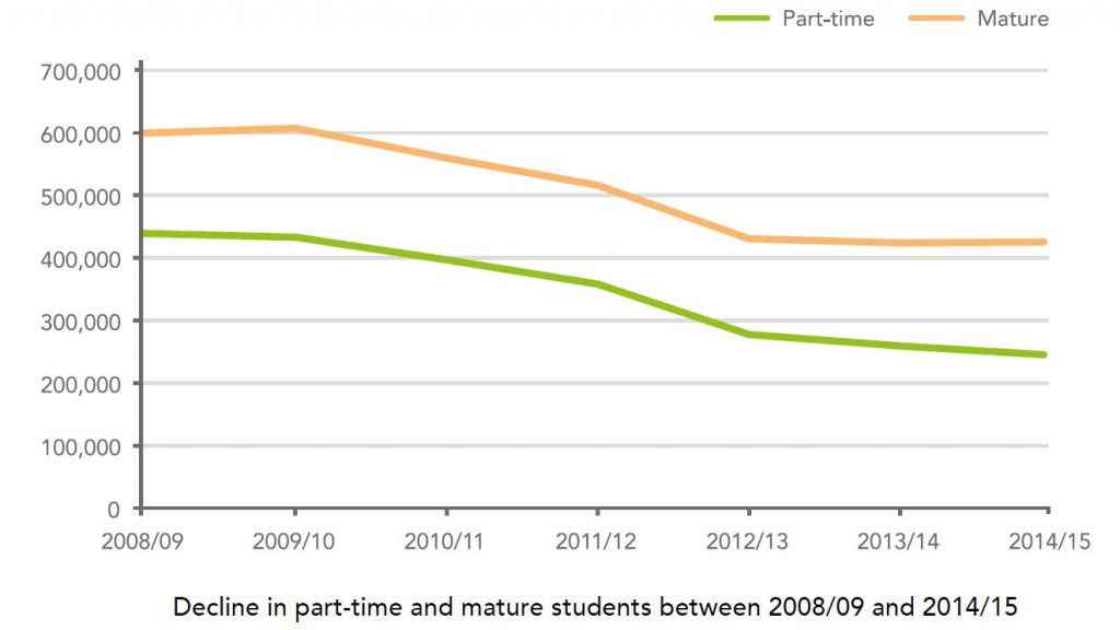 Decline in part-time and mature students