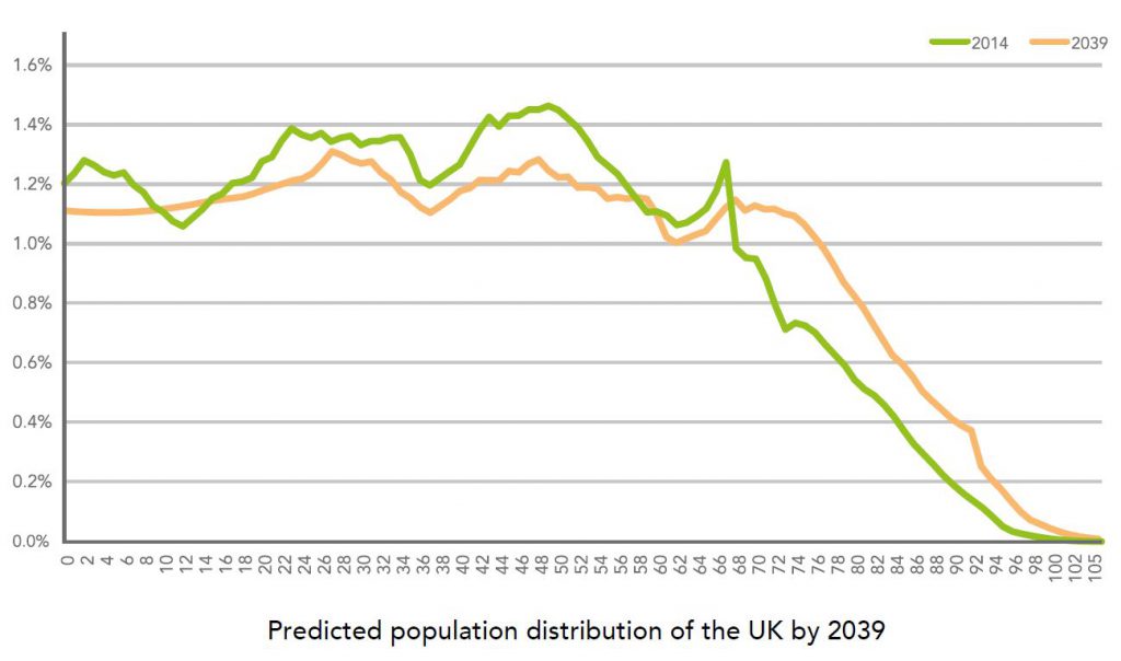 Predicted population distribution of the UK by 2039