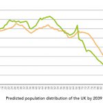 Predicted population distribution of the UK by 2039
